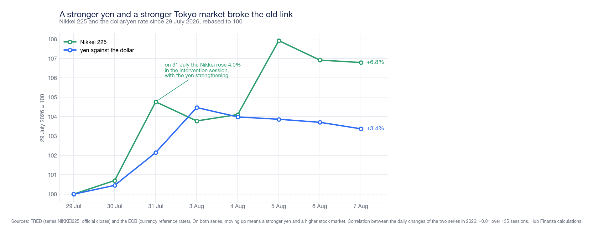 Two lines based on 100 from July 29, 2026: the Nikkei 225 rises to +6.8% and the yen against the dollar to +3.4%, moving in the same direction