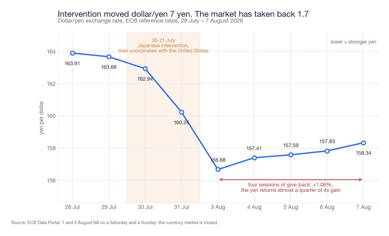 Line chart of the dollar/yen exchange rate from July 28 to August 7, 2026: from 163.91 it drops to 156.68 on August 3, then the exchange rate rises for four sessions to 158.34