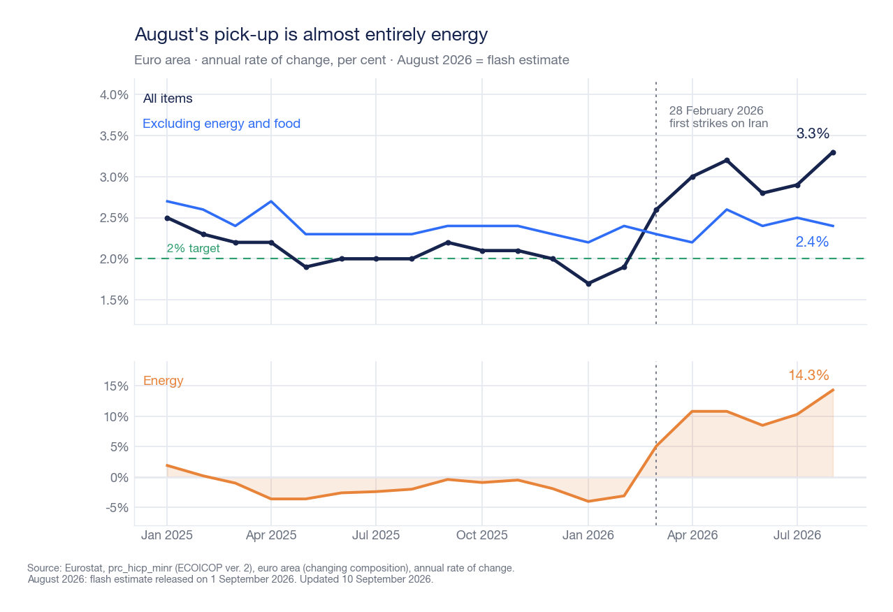 Two superimposed charts: above, euro area inflation and core component from January 2025 to August 2026, with the general index at 3.3% and core at 2.4%; below, the energy component, which rose to 14.3%