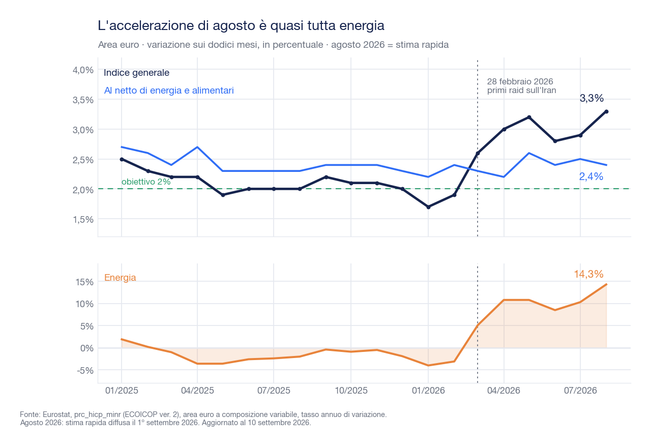 Due grafici sovrapposti: in alto l'inflazione dell'area euro e la componente di fondo da gennaio 2025 ad agosto 2026, con l'indice generale al 3,3% e il fondo al 2,4%; in basso la componente energetica, salita al 14,3%