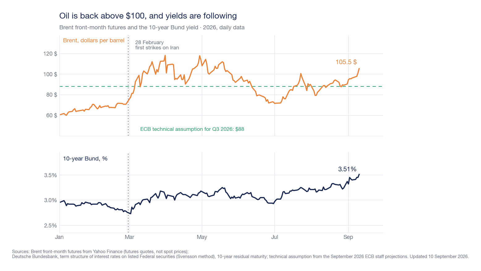 Two superimposed charts for 2026: above, Brent futures, from 72 dollars at the end of February to a peak of 118 and over 105 dollars on September 10, with the ECB technical assumption line at 88 dollars; below, the 10-year Bund yield, risen from 2.76% to 3.51%