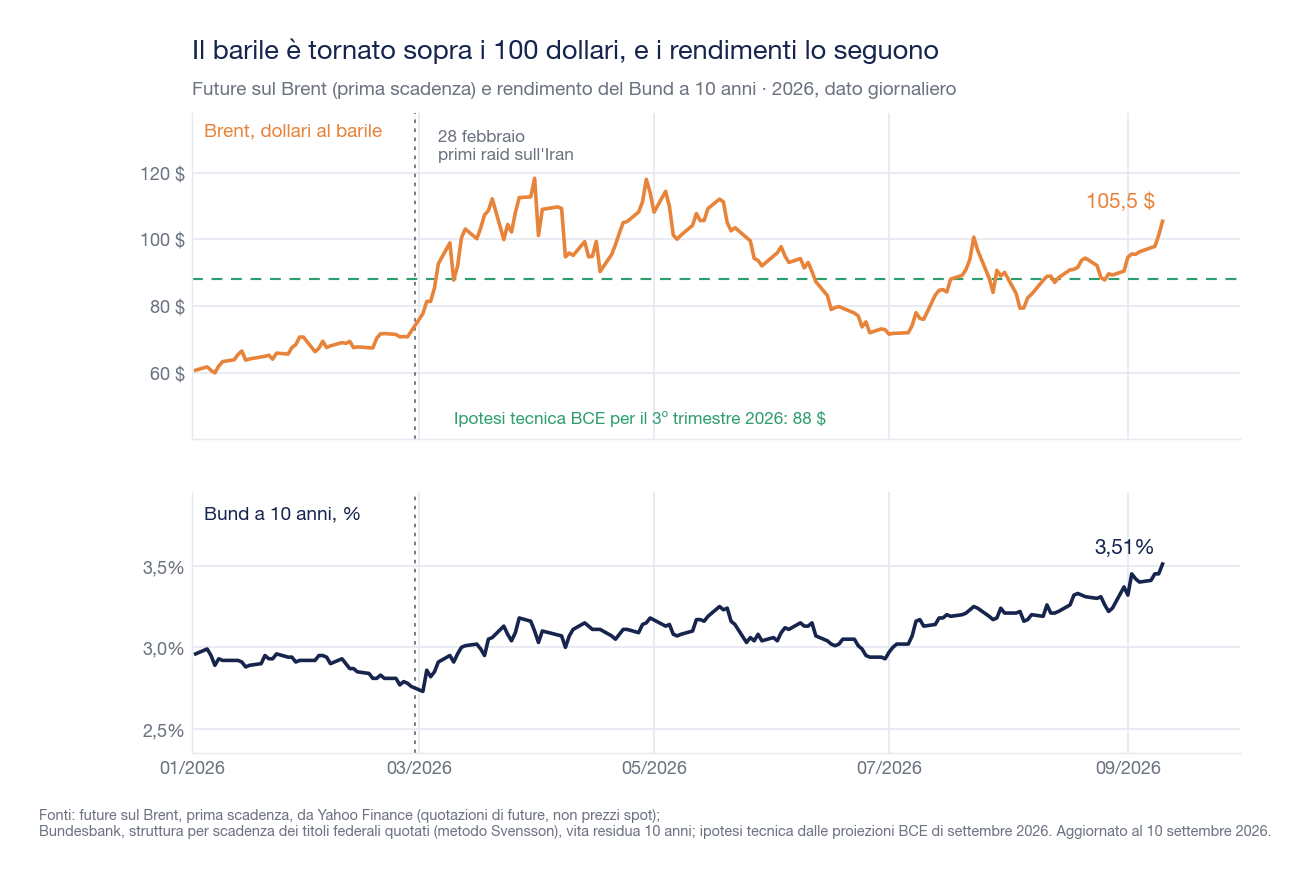 Due grafici sovrapposti per il 2026: in alto il future sul Brent, da 72 dollari di fine febbraio al picco di 118 e a oltre 105 dollari il 10 settembre, con la linea dell'ipotesi tecnica BCE a 88 dollari; in basso il rendimento del Bund decennale, salito dal 2,76% al 3,51%
