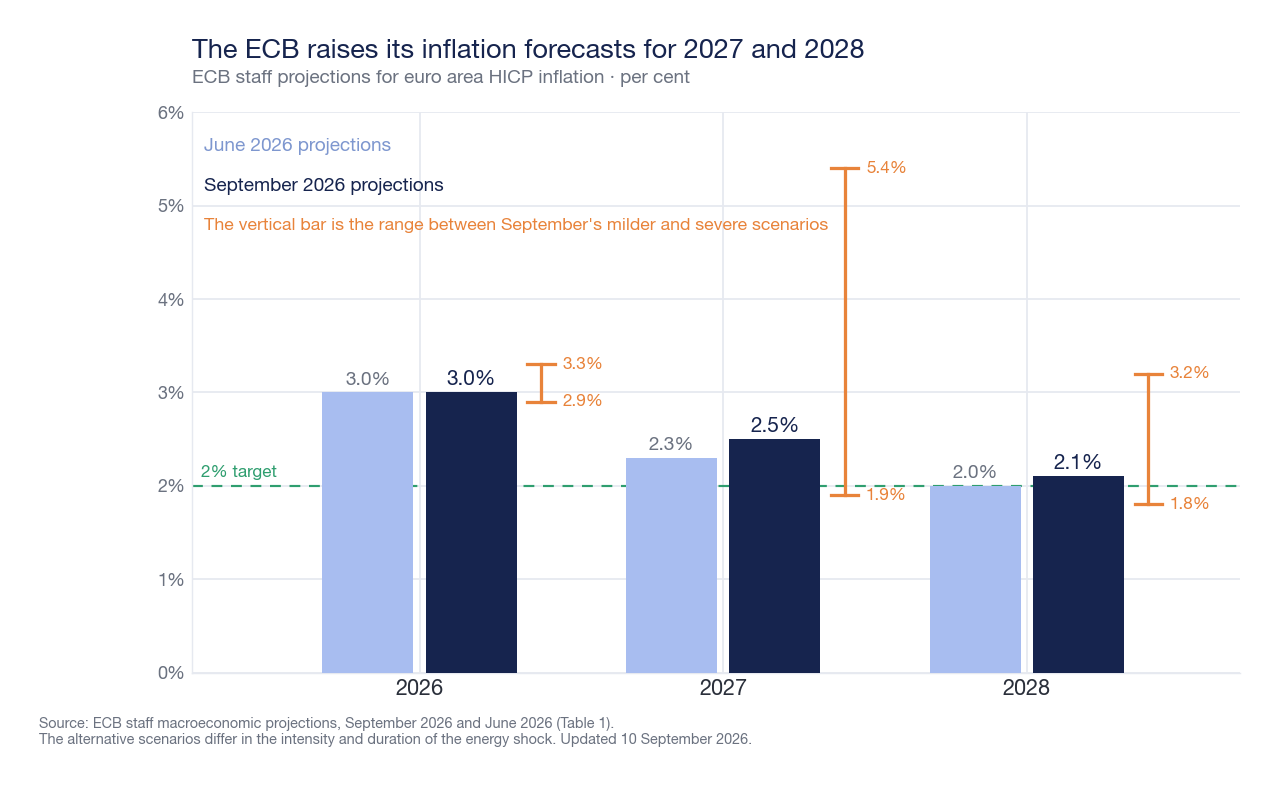 Bar chart of ECB inflation projections for 2026, 2027, and 2028: June 3.0%, 2.3%, and 2.0%, September 3.0%, 2.5%, and 2.1%, with vertical bars showing the range between mild and severe scenarios