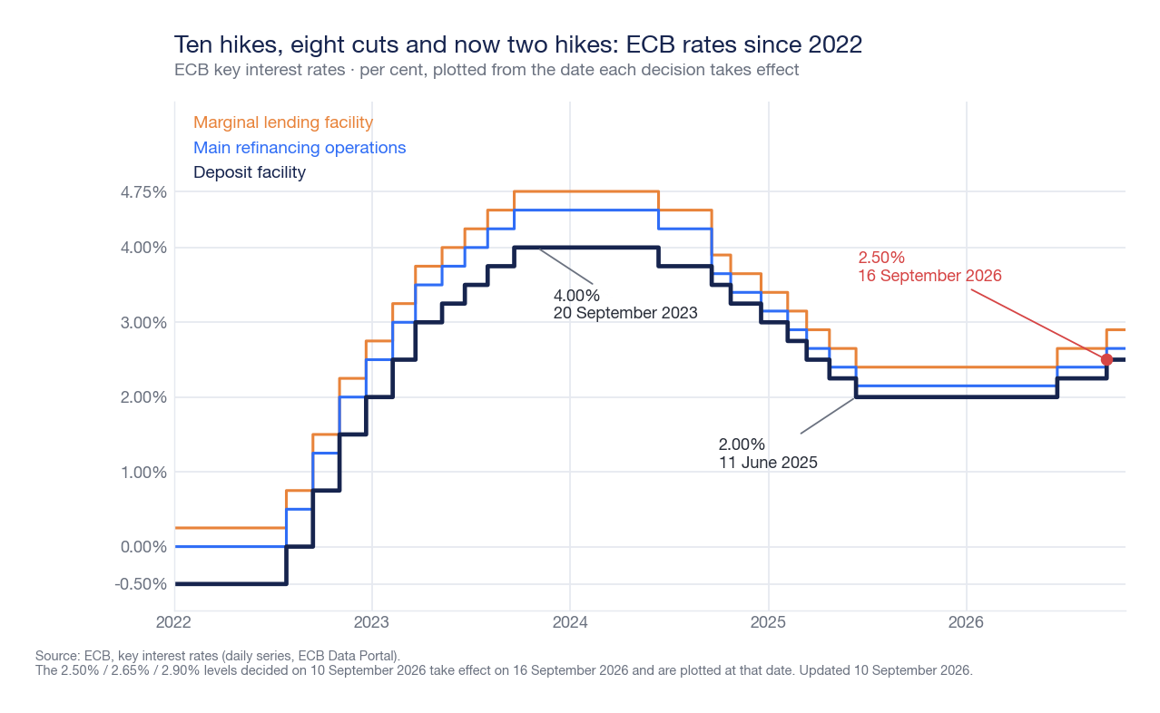 Step chart of the three official ECB rates from 2022 to 2026: the deposit facility rate rises from minus 0.50% to a peak of 4.00% in September 2023, falls to 2.00% in June 2025 and rises to 2.50% from September 16, 2026
