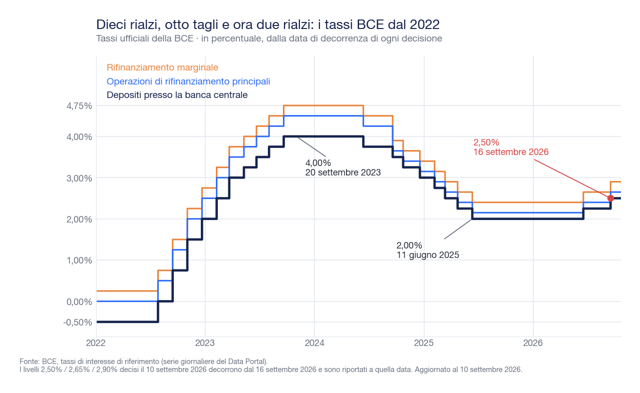 Grafico a gradini dei tre tassi ufficiali della BCE dal 2022 al 2026: il tasso sui depositi sale da meno 0,50% al picco del 4,00% nel settembre 2023, scende al 2,00% nel giugno 2025 e risale al 2,50% dal 16 settembre 2026