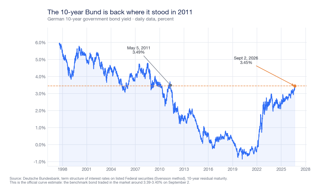 Line chart of the German ten-year Bund yield from 1997 to 2026, with the September 2, 2026 value at 3.45% at the same level as May 2011