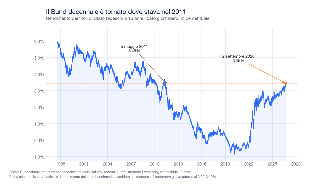 Grafico a linea del rendimento del Bund tedesco a dieci anni dal 1997 al 2026, con il valore del 2 settembre 2026 al 3,45% allo stesso livello del maggio 2011