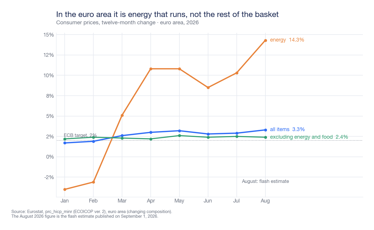 Line chart of eurozone inflation in 2026: headline index at 3.3% in August, energy at 14.3%, index excluding energy and food at 2.4%