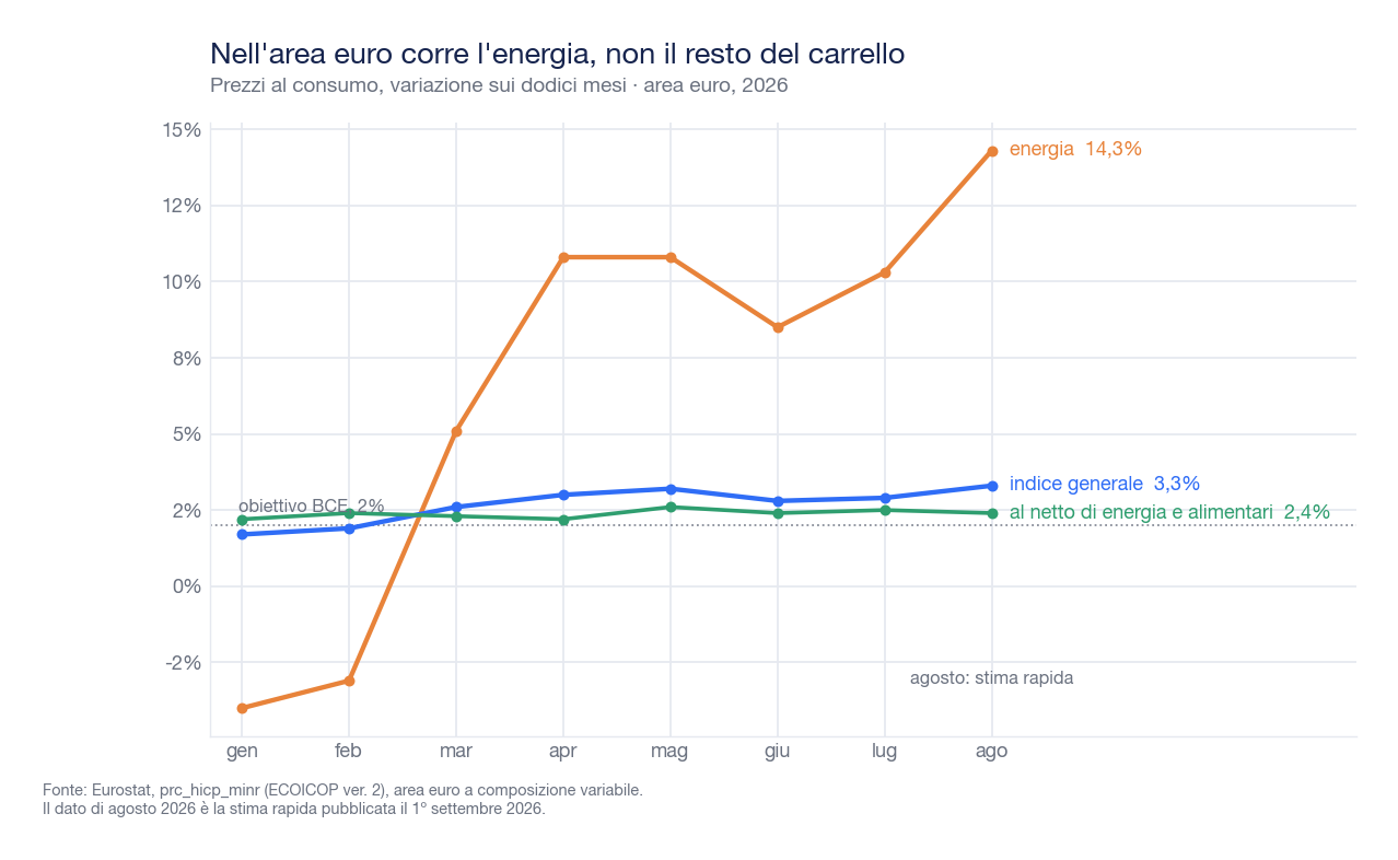 Grafico a linee dell'inflazione dell'area euro nel 2026: indice generale al 3,3% in agosto, energia al 14,3%, indice al netto di energia e alimentari al 2,4%