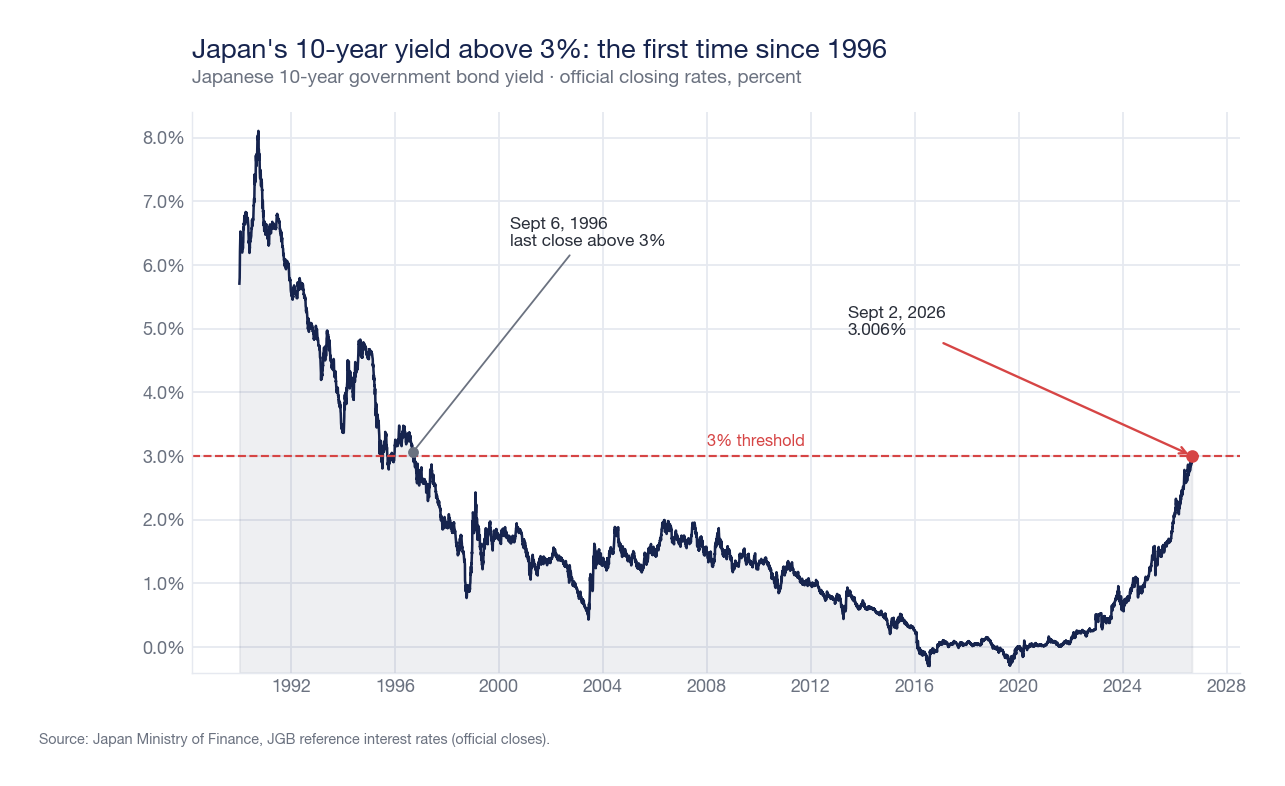 Line chart of Japanese ten-year government bond yields from 1990 to 2026, with the 3% threshold exceeded on September 2, 2026