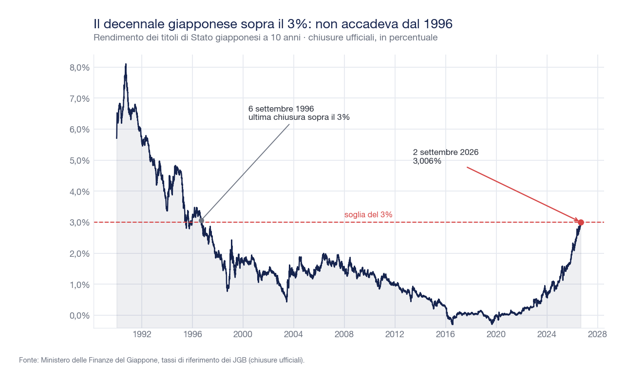 Grafico a linea del rendimento dei titoli di Stato giapponesi a dieci anni dal 1990 al 2026, con la soglia del 3% superata il 2 settembre 2026