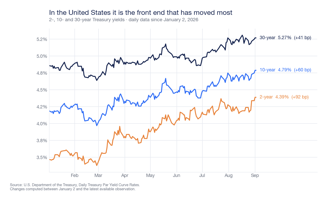 Three-line chart of US Treasury yields for two, ten, and thirty years in 2026, with the two-year up 92 basis points since the beginning of the year