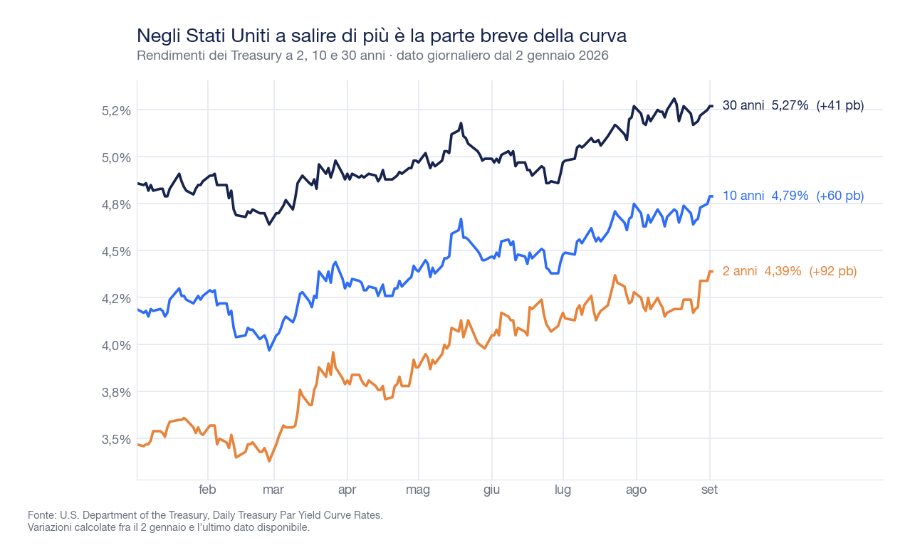 Grafico a tre linee dei rendimenti dei Treasury americani a due, dieci e trent'anni nel 2026, con il biennale in rialzo di 92 punti base da inizio anno