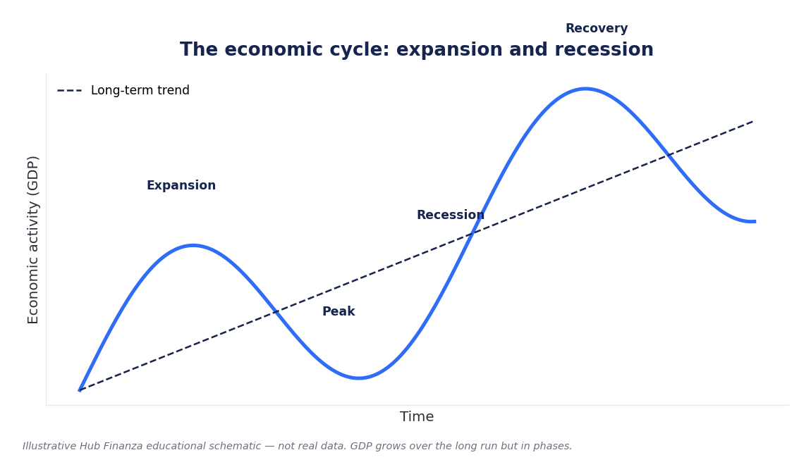 Illustrative chart of the economic cycle: expansion, peak, recession, recovery