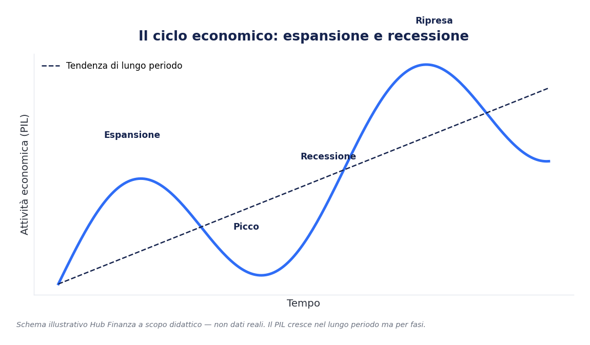 Grafico illustrativo del ciclo economico: espansione, picco, recessione, ripresa