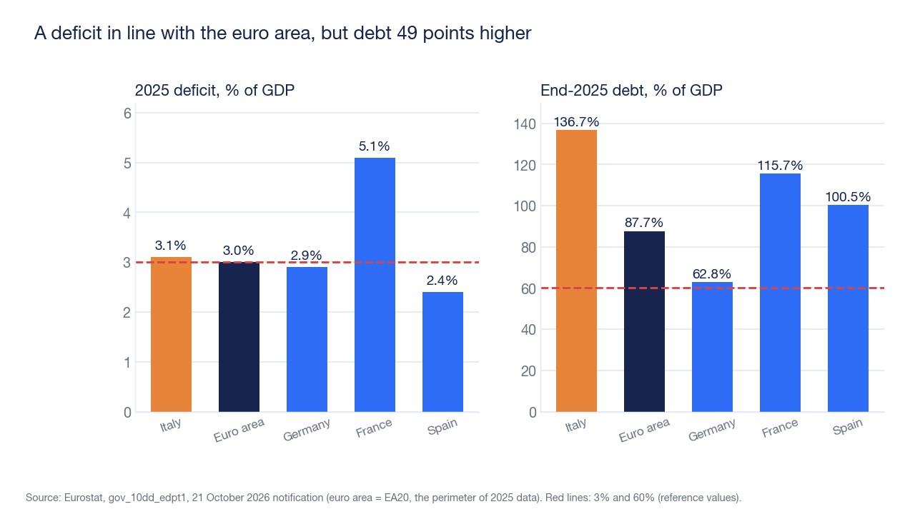 Two bar charts for 2025: deficit as a percentage of GDP for Italy 3.1%, euro area 3.0%, Germany 2.9%, France 5.1%, Spain 2.4%; debt for Italy 136.7%, euro area 87.7%, Germany 62.8%, France 115.7%, Spain 100.5%