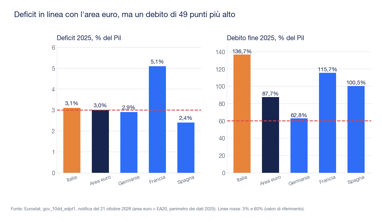 Due grafici a barre del 2025: deficit in percentuale del Pil di Italia 3,1%, area euro 3,0%, Germania 2,9%, Francia 5,1%, Spagna 2,4%; debito di Italia 136,7%, area euro 87,7%, Germania 62,8%, Francia 115,7%, Spagna 100,5%