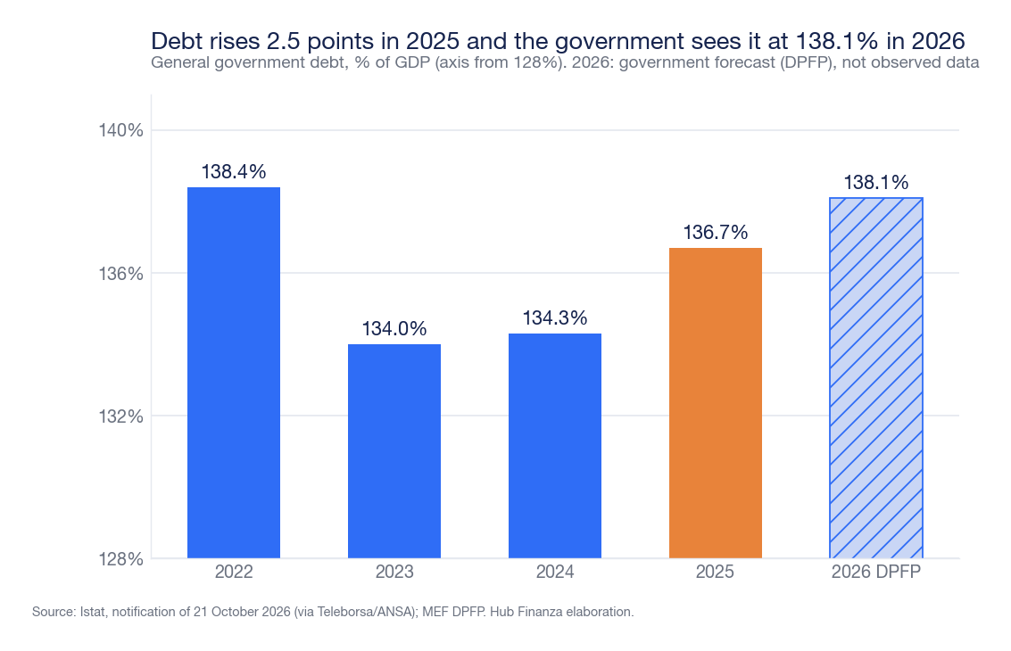 Bar chart of Italian public debt as a percentage of GDP: 138.4% in 2022, 134.0% in 2023, 134.3% in 2024, 136.7% in 2025 and 138.1% in 2026 according to government forecasts