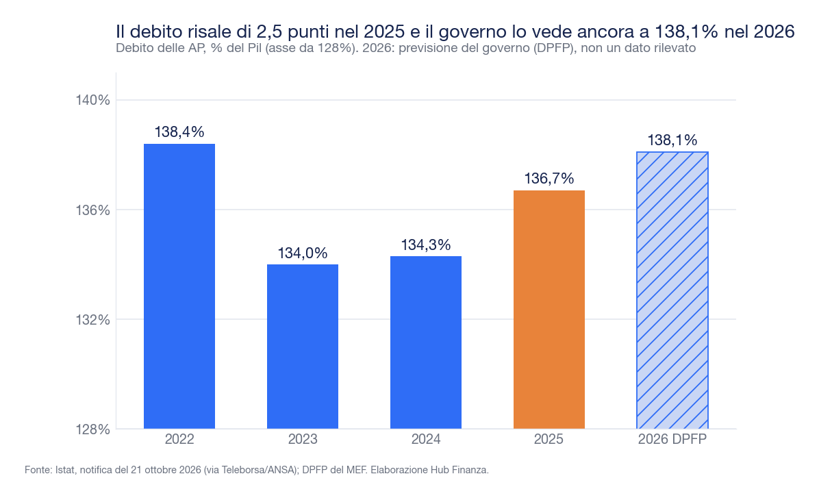 Grafico a barre del debito pubblico italiano in percentuale del Pil: 138,4% nel 2022, 134,0% nel 2023, 134,3% nel 2024, 136,7% nel 2025 e 138,1% nel 2026 secondo la previsione del governo