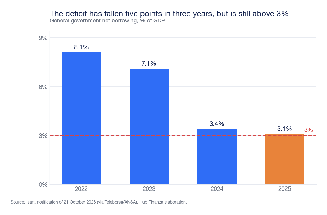 Bar chart of the Italian deficit as a percentage of GDP: 8.1% in 2022, 7.1% in 2023, 3.4% in 2024, 3.1% in 2025, with the 3% line