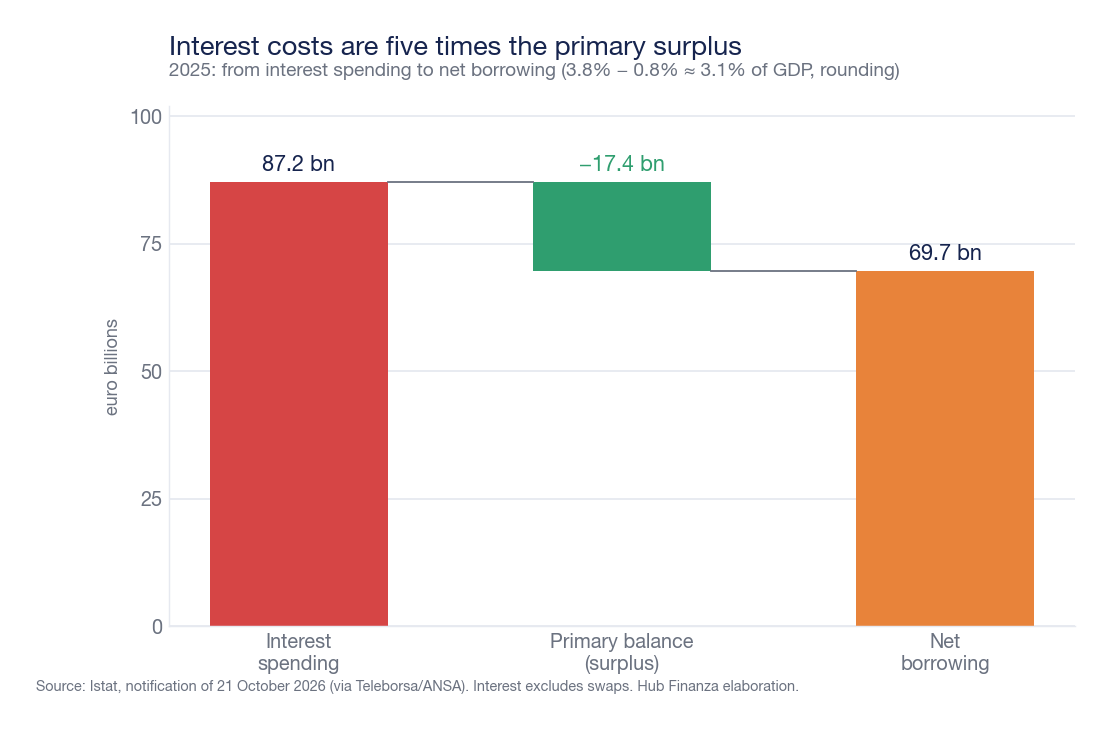 Waterfall chart for 2025: interest expenditure 87.2 billion, positive primary balance 17.4 billion, net borrowing 69.7 billion