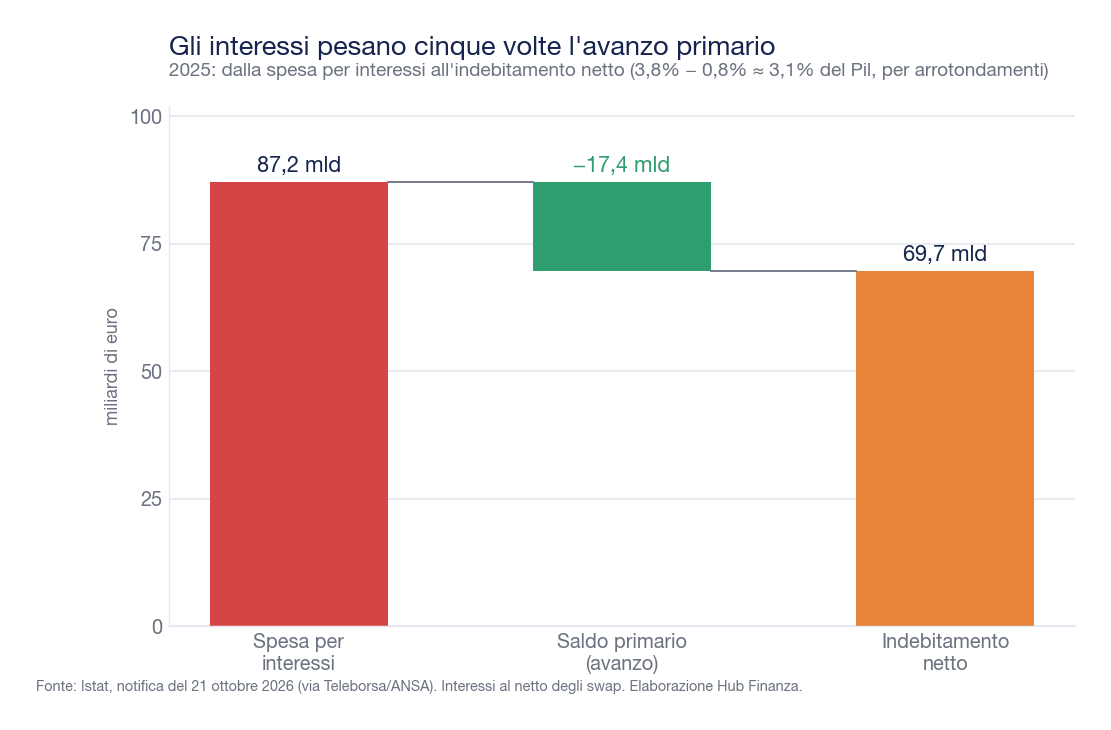 Grafico a cascata del 2025: spesa per interessi 87,2 miliardi, saldo primario positivo 17,4 miliardi, indebitamento netto 69,7 miliardi