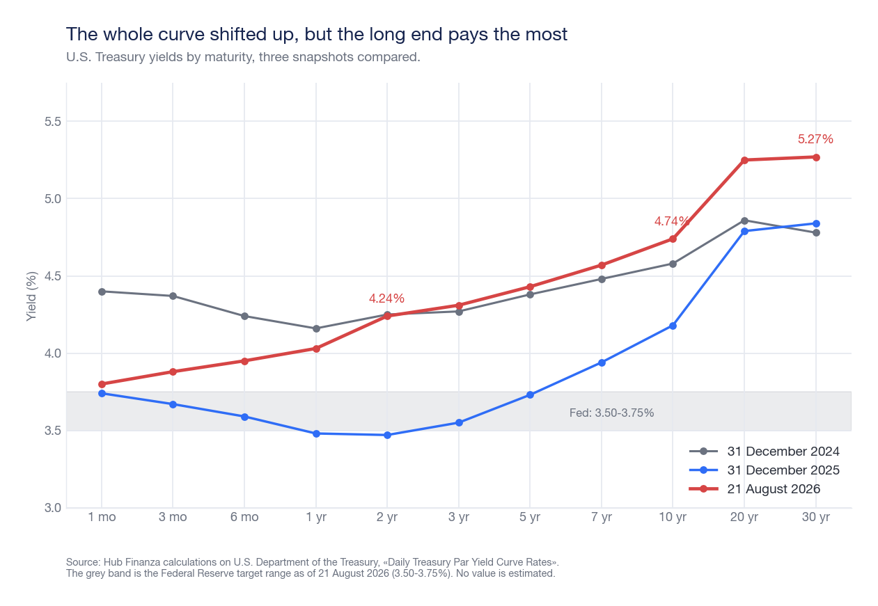 Line graph of the US government bond yield curve by maturity from 1 month to 30 years, with three curves compared: December 31, 2024, December 31, 2025, and August 21, 2026, showing the 2-year at 4.24%, the 10-year at 4.74%, and the 30-year at 5.27%