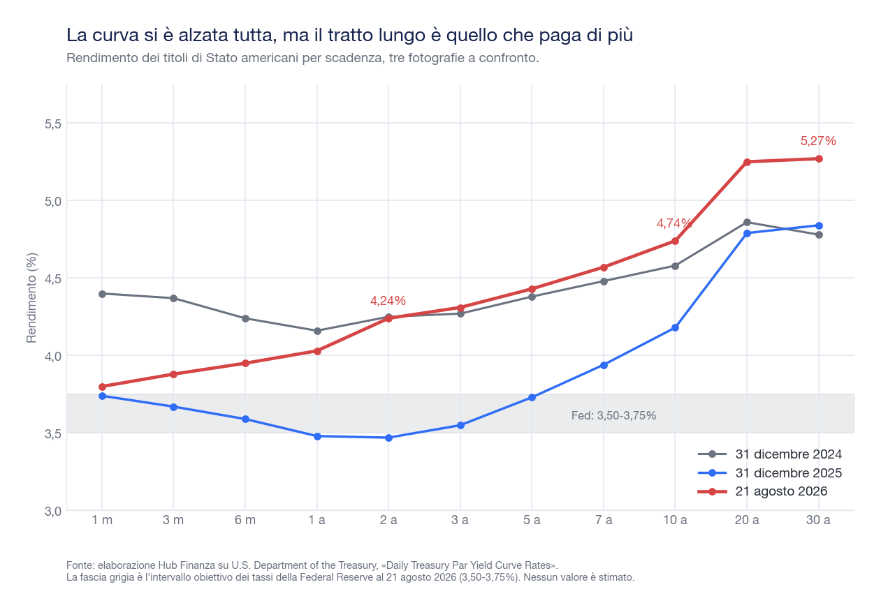 Grafico a linee della curva dei rendimenti dei titoli di Stato americani per scadenza da 1 mese a 30 anni, con tre curve a confronto: 31 dicembre 2024, 31 dicembre 2025 e 21 agosto 2026, che mostra il 2 anni al 4,24%, il 10 anni al 4,74% e il 30 anni al 5,27%