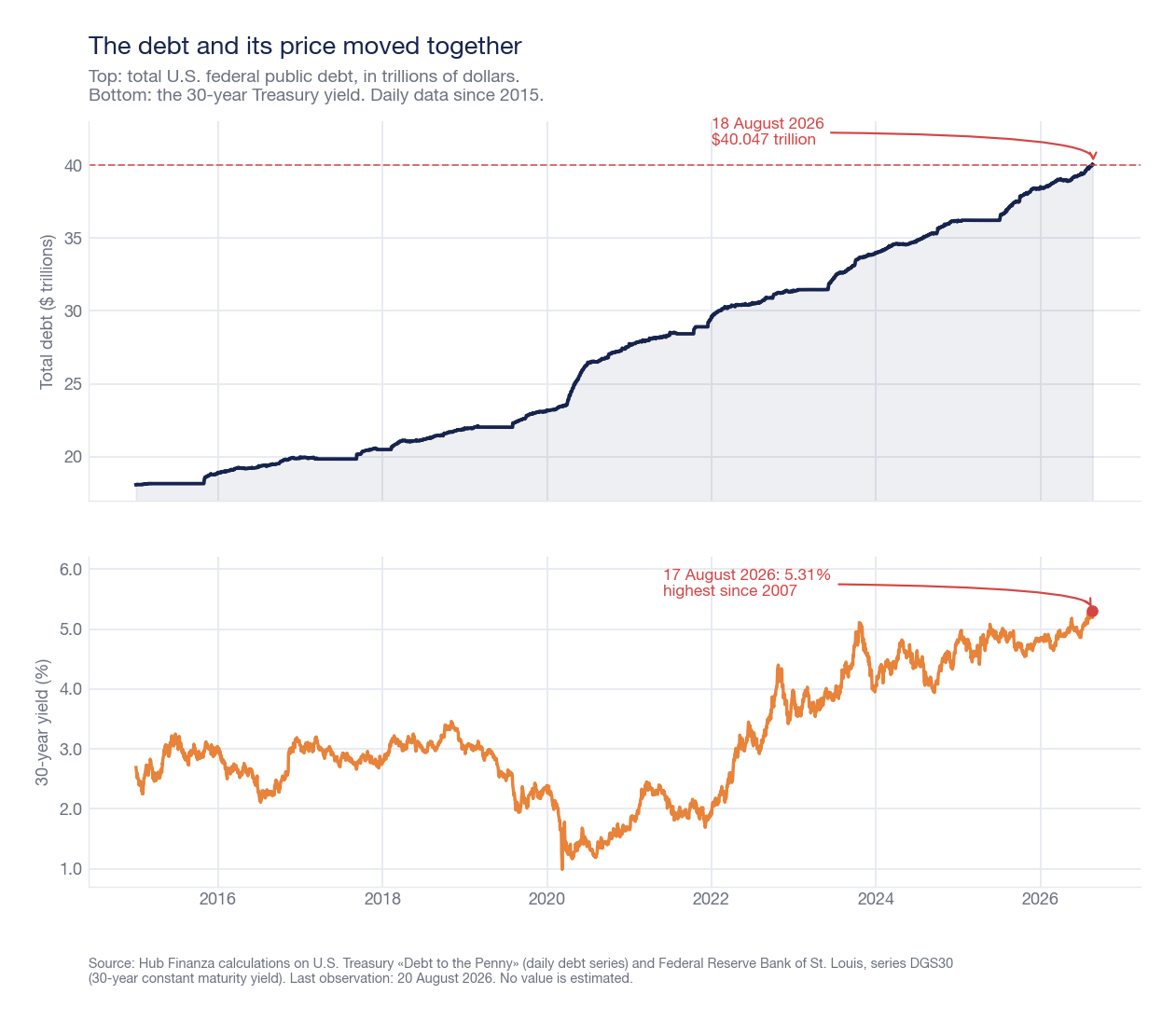 Two superimposed charts: at the top, US federal public debt from 2015 to 2026 rising from $18 trillion to over $40 trillion; at the bottom, the 30-year Treasury yield in the same period rising from 2-3% to 5.31% in August 2026