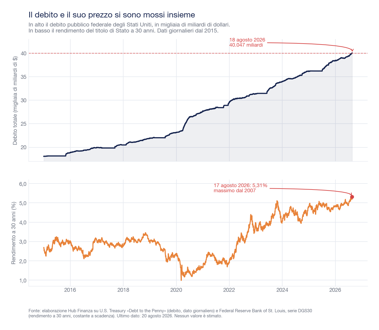 Due grafici sovrapposti: in alto il debito pubblico federale americano dal 2015 al 2026 che sale da 18.000 a oltre 40.000 miliardi di dollari, in basso il rendimento del titolo di Stato a 30 anni che nello stesso periodo passa dal 2-3% al 5,31% di agosto 2026