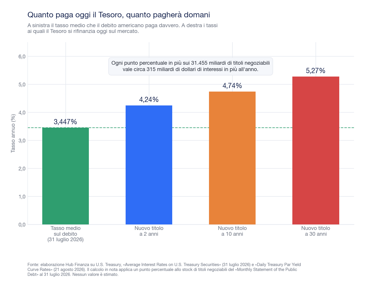 Grafico a barre che confronta il tasso medio effettivamente pagato sul debito americano, pari al 3,447%, con i rendimenti di mercato del 21 agosto 2026: 4,24% sul titolo a 2 anni, 4,74% sul 10 anni e 5,27% sul 30 anni
