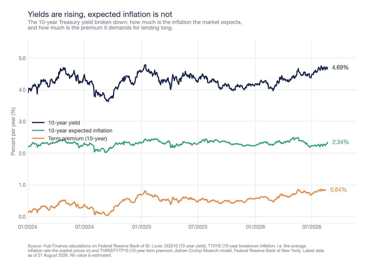 Line graph from 2024 to August 2026 with three series: the 10-year US bond yield at 4.69%, 10-year expected inflation steady around 2.34%, and the 10-year term premium risen to 0.84%