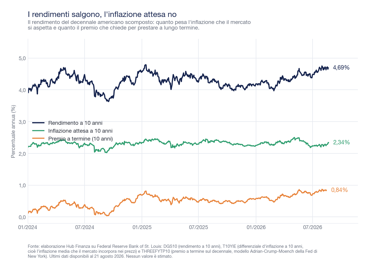 Grafico a linee dal 2024 ad agosto 2026 con tre serie: il rendimento del titolo americano a 10 anni al 4,69%, l'inflazione attesa a 10 anni ferma intorno al 2,34% e il premio a termine sul decennale salito allo 0,84%
