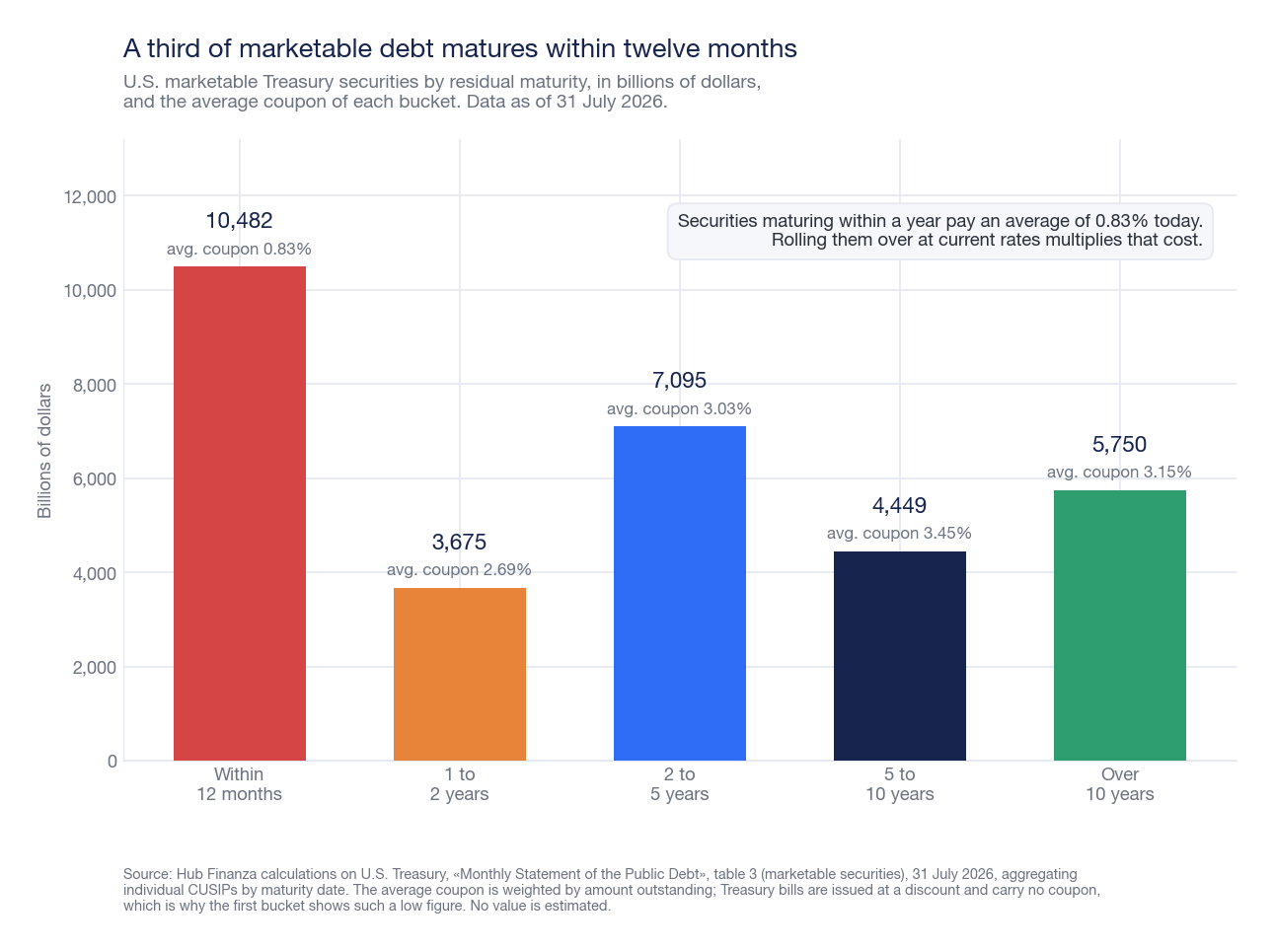 Bar chart of negotiable US government bonds by remaining maturity as of July 31, 2026: $10.482 trillion within 12 months with an average coupon of 0.83%, $3.675 trillion from 1 to 2 years, $7.095 trillion from 2 to 5 years, $4.449 trillion from 5 to 10 years, and $5.750 trillion beyond 10 years