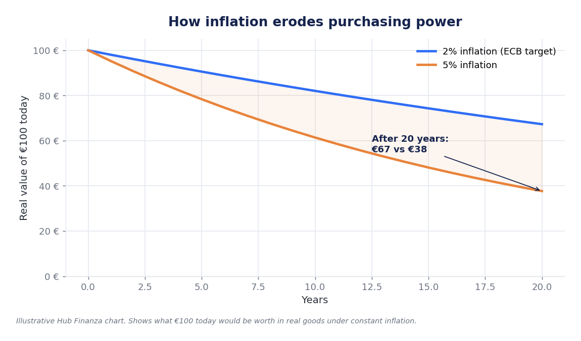 Chart: how 2% and 5% inflation erode the real value of €100