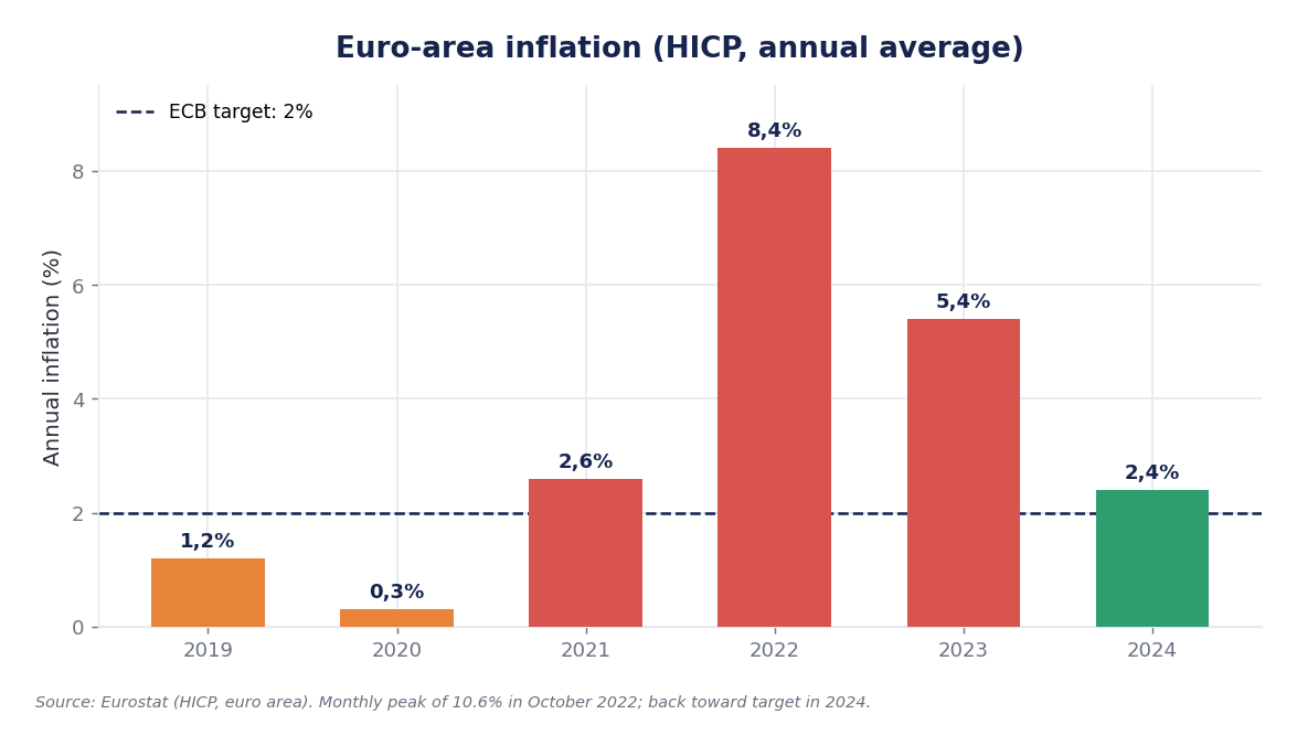 Euro area HICP inflation from 2019 to 2024, with the 2022 peak