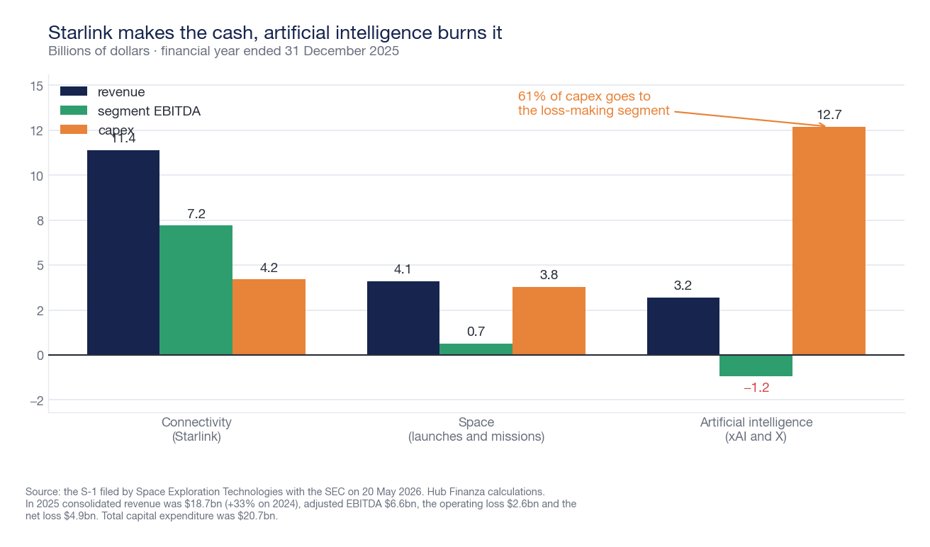 Bar chart of revenues, EBITDA, and investments of SpaceX's three segments in 2025: connectivity, space, and artificial intelligence