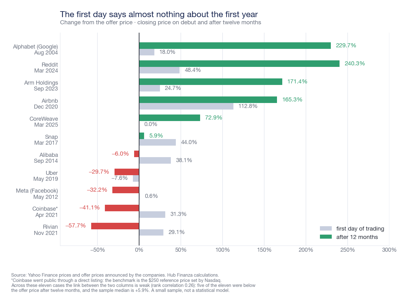 Horizontal bar chart comparing, for eleven major IPOs, the change on the first trading day and at twelve months relative to the offering price
