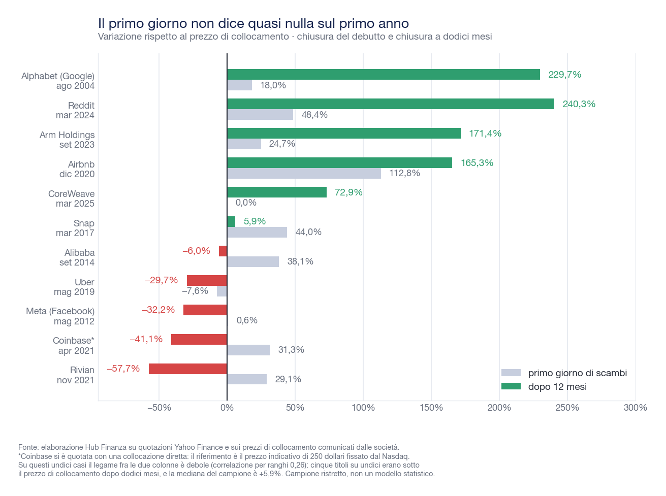 Horizontal bar chart comparing, for eleven major IPOs, the change on the first trading day and at twelve months relative to the offering price