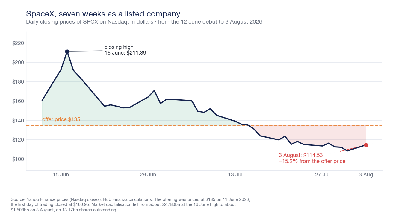 Chart of SpaceX daily closing prices on Nasdaq from June 12 to August 3, 2026, with the offering price line at 135 dollars