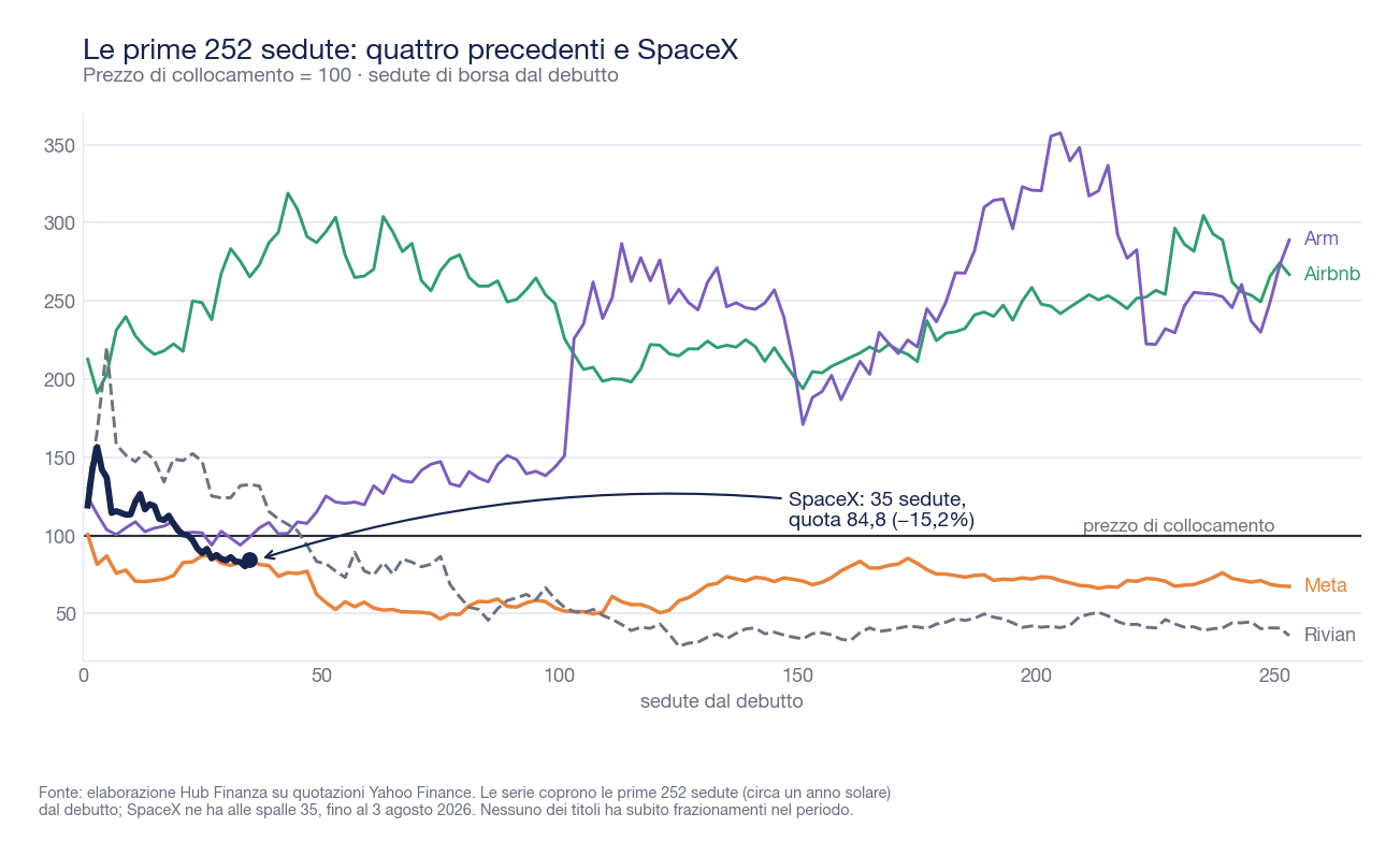 Chart comparing the normalized performance of SpaceX, Meta, Rivian, Airbnb, and Arm in the first 252 sessions after the IPO, with the offering price set to 100