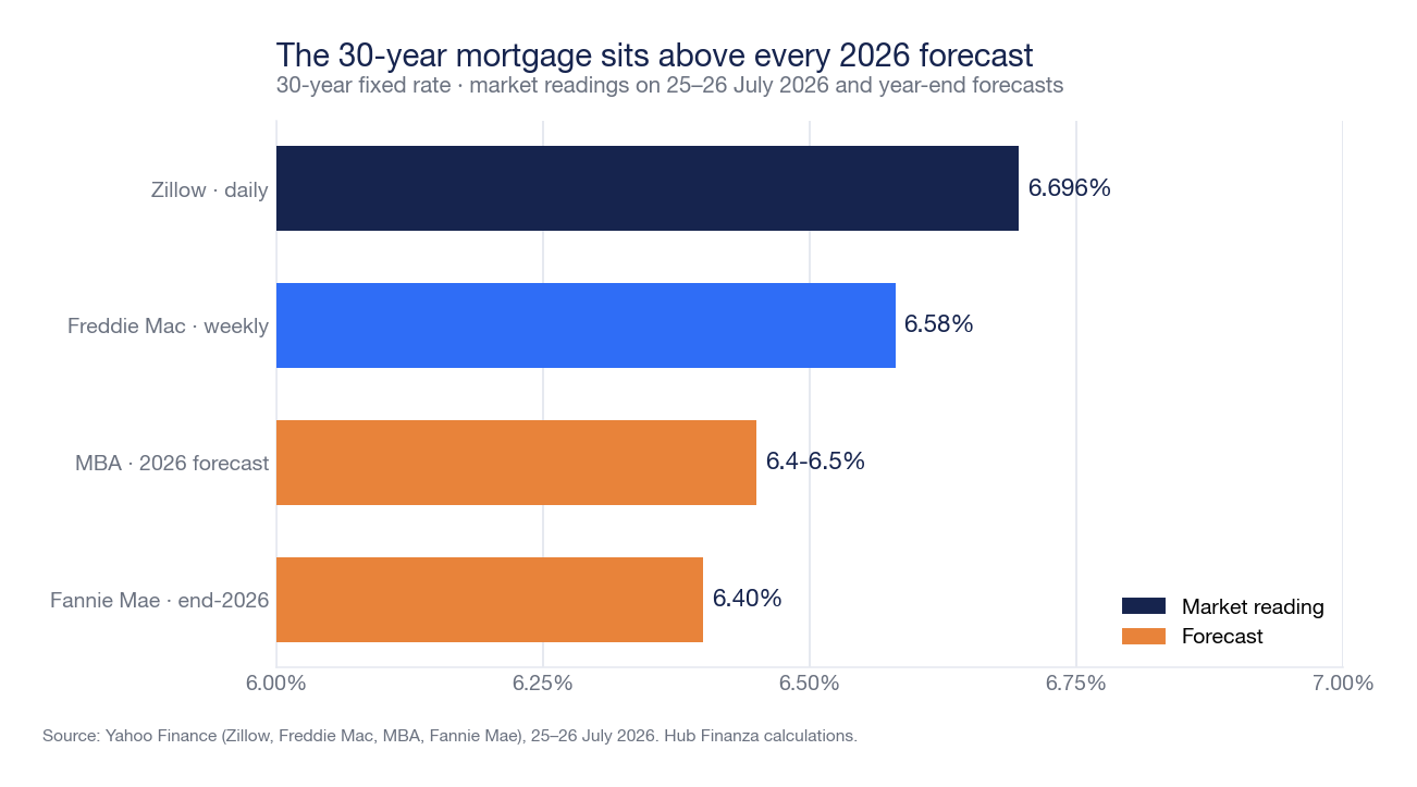 Comparison of the 30-year fixed rate as of 25-26 July 2026: Zillow 6.696%, Freddie Mac 6.58%, MBA forecast 6.4-6.5%, Fannie Mae forecast 6.4% at end-2026