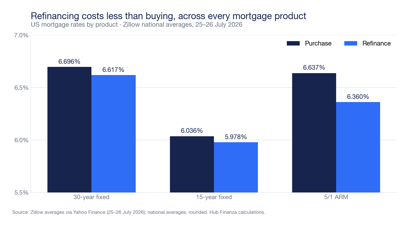 Average US mortgage rates as of 25-26 July 2026 by product and purpose: 30-year fixed 6.696% purchase and 6.617% refinance, 15-year fixed 6.036% and 5.978%, 5/1 ARM 6.637% and 6.36%