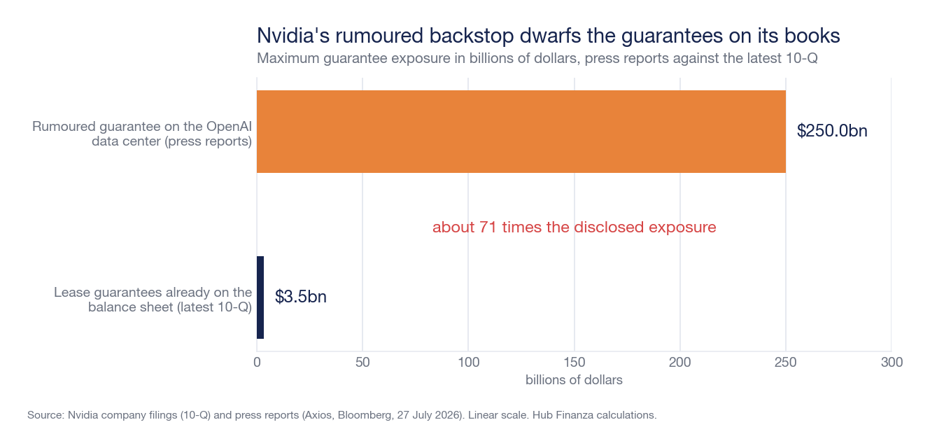 Horizontal bar chart comparing the hypothesised $250 billion guarantee on the OpenAI data centre with the $3.5 billion of lease guarantees already recorded in Nvidia's accounts