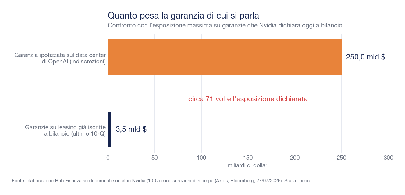 Horizontal bar chart comparing the hypothesised $250 billion guarantee on the OpenAI data centre with the $3.5 billion of lease guarantees already recorded in Nvidia's accounts