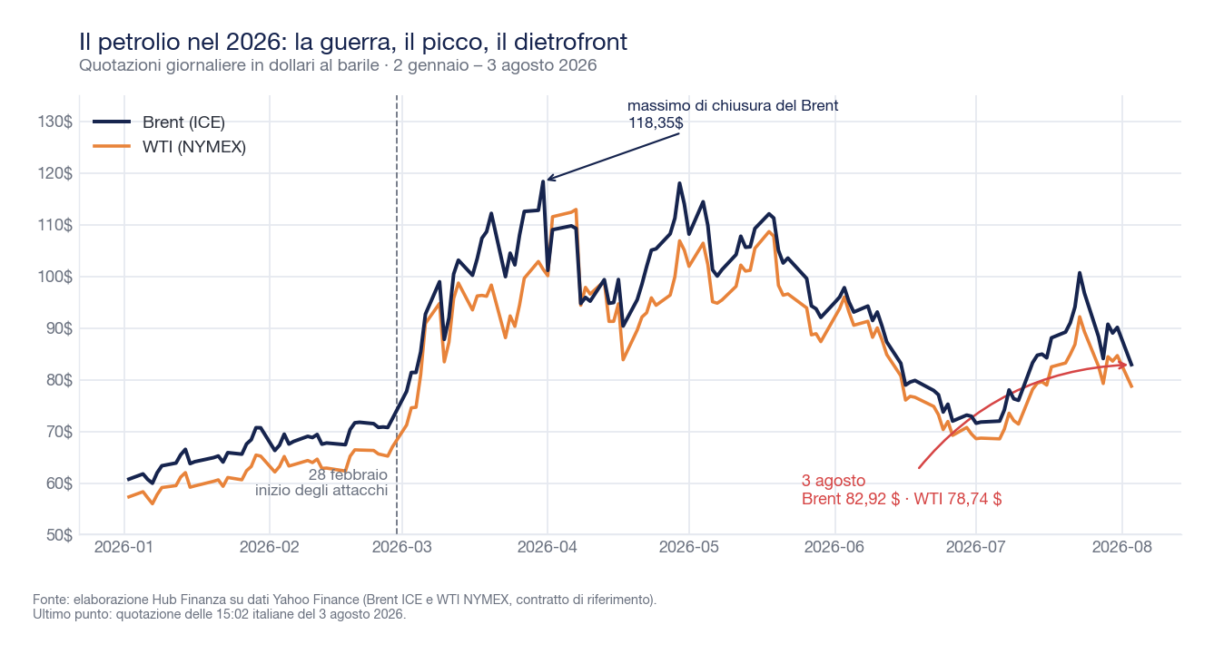 Grafico a linee con le quotazioni giornaliere di Brent e WTI dal 2 gennaio al 3 agosto 2026: partenza attorno ai 60 dollari, impennata dal 28 febbraio, massimo di chiusura del Brent a 118,35 dollari, discesa estiva e crollo del 3 agosto