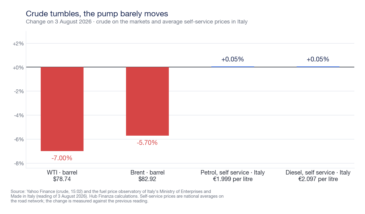 Grafico a barre che confronta la variazione del 3 agosto 2026: WTI -7,00% a 78,74 dollari, Brent -5,70% a 82,92 dollari, benzina self in Italia +0,05% a 1,999 euro al litro, gasolio self +0,05% a 2,097 euro al litro