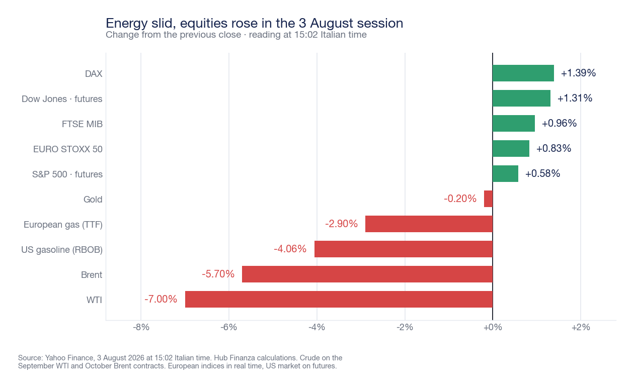 Grafico a barre orizzontali con le variazioni del 3 agosto 2026: WTI -7,00%, Brent -5,70%, benzina RBOB -4,06%, gas TTF -2,90%, oro -0,20%, S&P 500 futures +0,58%, EURO STOXX 50 +0,83%, FTSE MIB +0,96%, Dow Jones futures +1,31%, DAX +1,39%