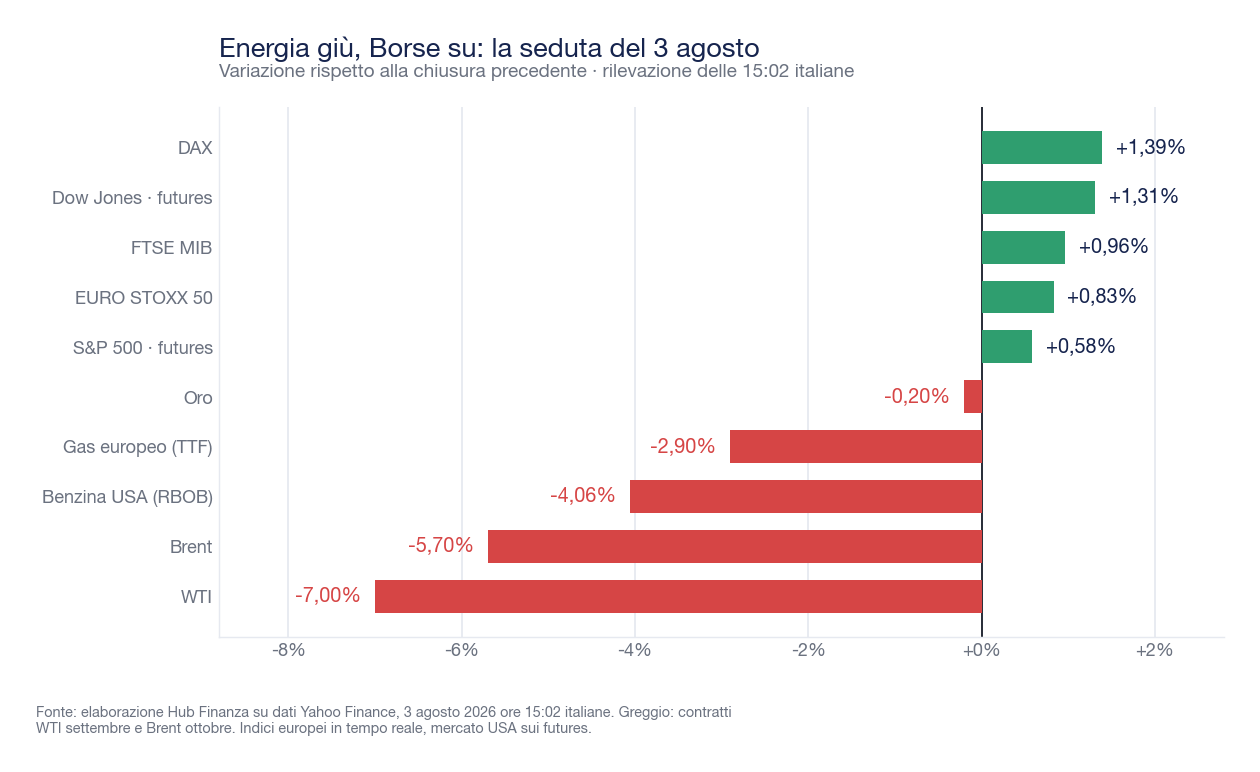 Grafico a barre orizzontali con le variazioni del 3 agosto 2026: WTI -7,00%, Brent -5,70%, benzina RBOB -4,06%, gas TTF -2,90%, oro -0,20%, S&P 500 futures +0,58%, EURO STOXX 50 +0,83%, FTSE MIB +0,96%, Dow Jones futures +1,31%, DAX +1,39%