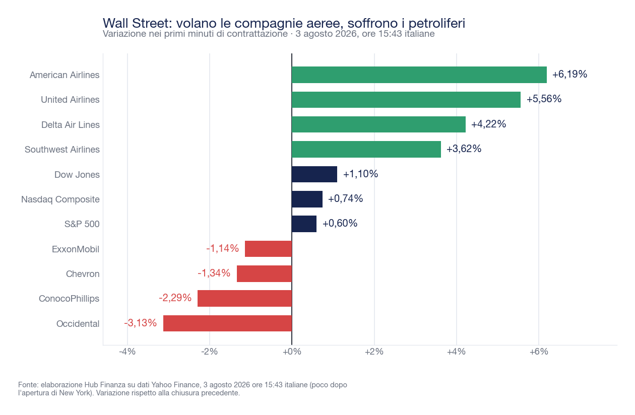 Grafico a barre orizzontali con le variazioni all'apertura di Wall Street del 3 agosto 2026: American Airlines +6,19%, United +5,56%, Delta +4,22%, Southwest +3,62%, Dow Jones +1,10%, Nasdaq Composite +0,74%, S&P 500 +0,60%, ExxonMobil -1,14%, Chevron -1,34%, ConocoPhillips -2,29%, Occidental -3,13%